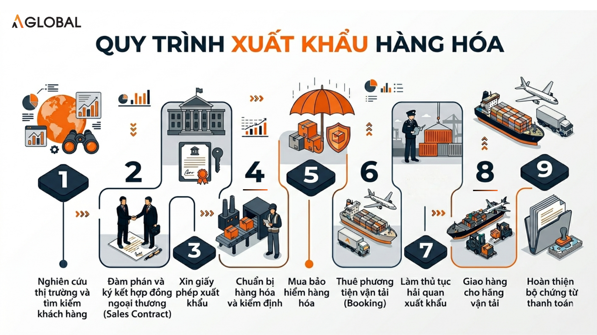 Steps in the goods export process