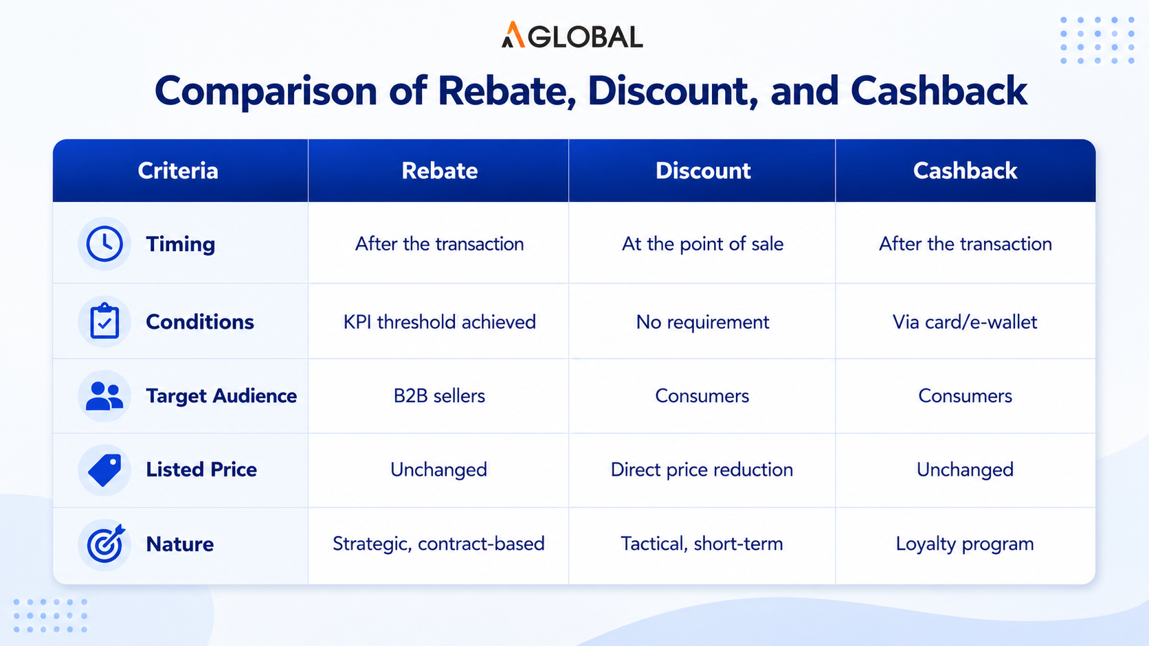 Rebate vs. Discount vs. Cashback: When should sellers use each?