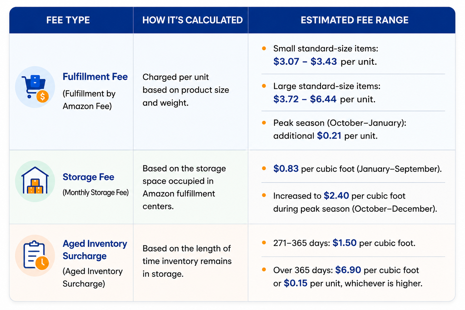 Main FBA fees