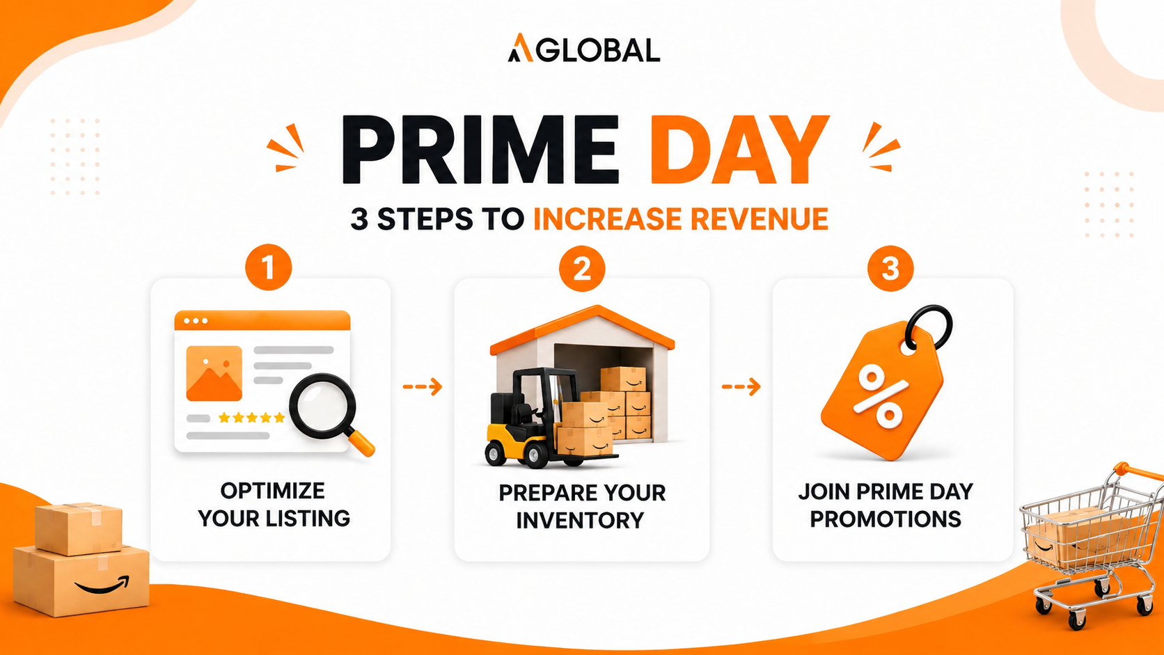 Prime Day: 3 Steps to increase revenue