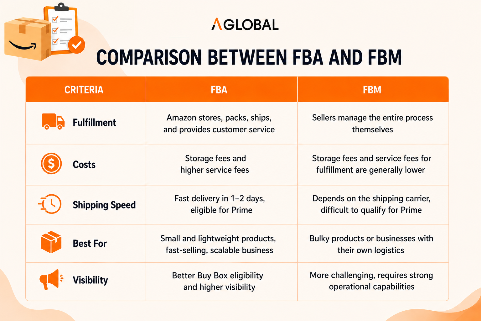 Comparision between FBA and FBM