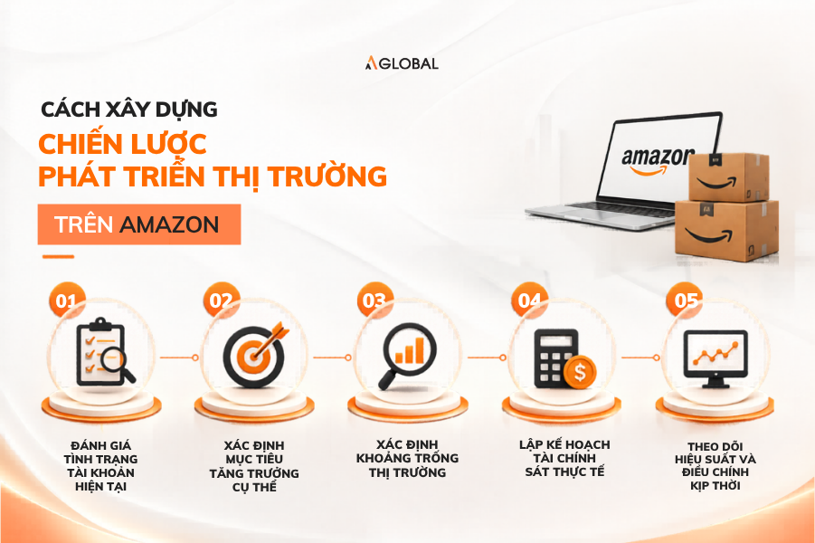 Cách xây dựng chiến lược phát triển thị trường trên Amazon