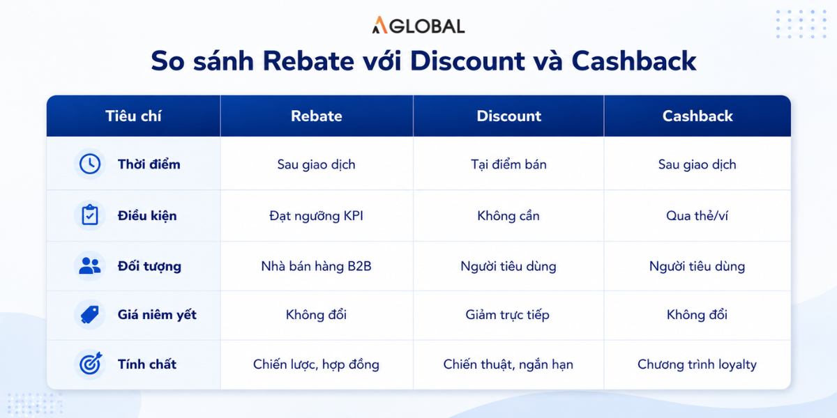 Phân biệt rebate, discount và cashback: Seller nên dùng khi nào? 