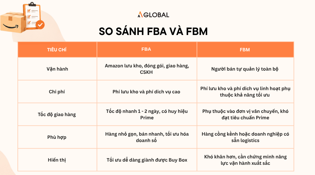 So sánh FBA và FBM