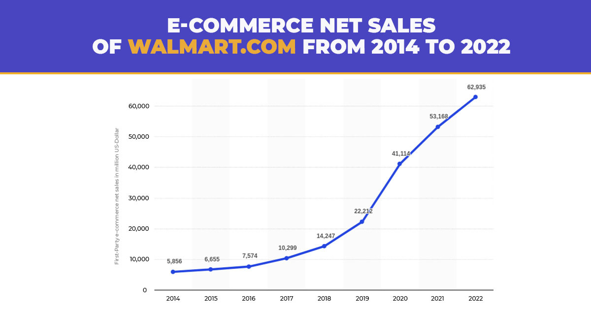 Walmart- Các trang thương mại điện tử quốc tế uy tín 