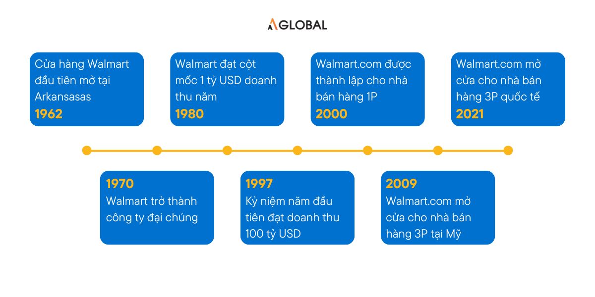 Walmart là gì và mốc phát triển