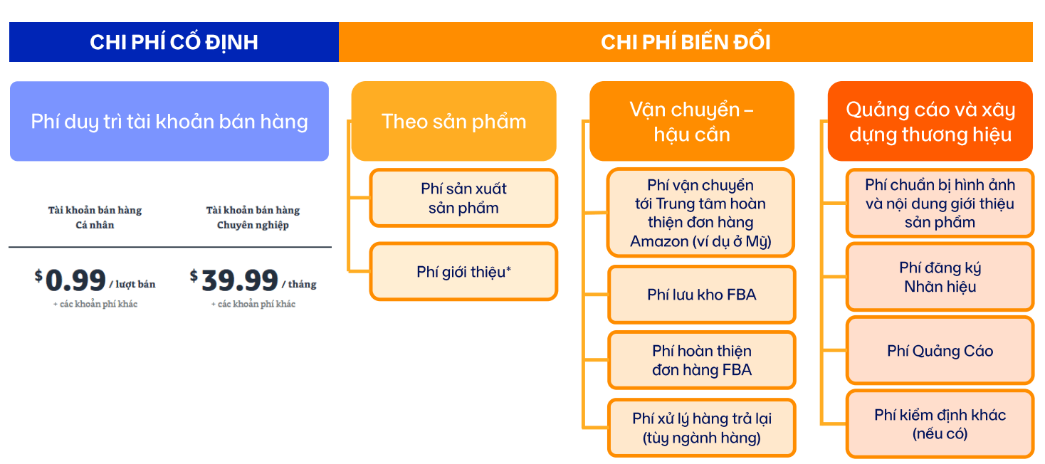 Phí cố định & phí biến đổi trên Amazon US