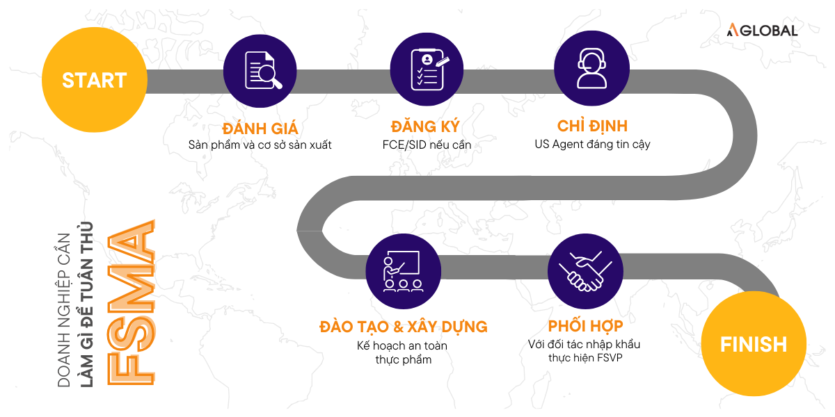 What is FSMA? FDA standard export solution for businesses