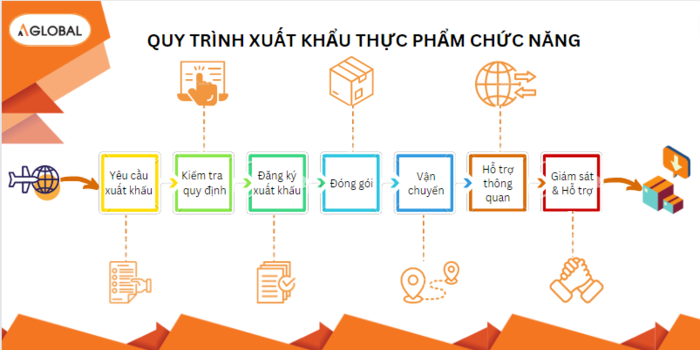 xuất khẩu thực phẩm chức năng