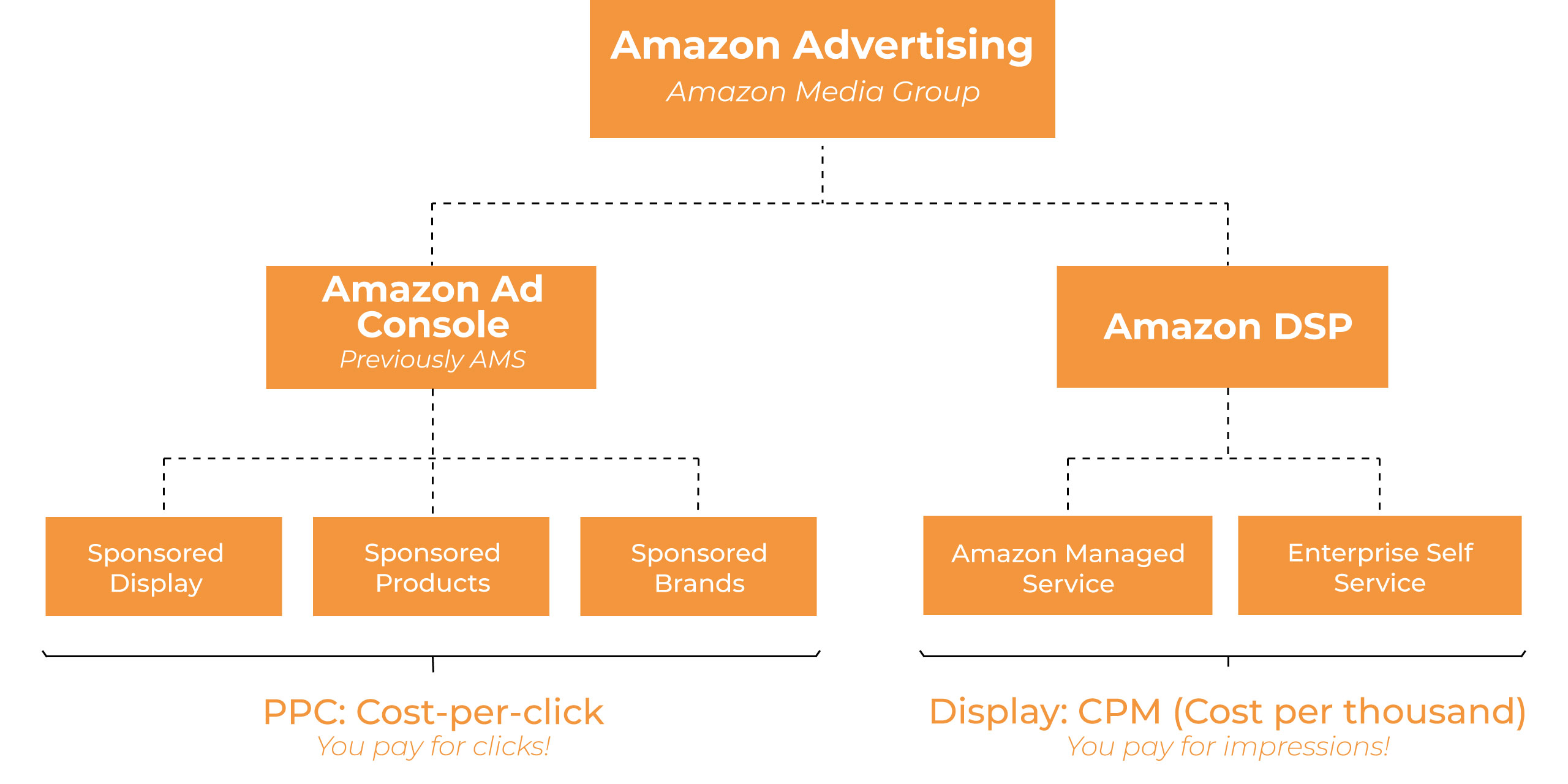 Bật mí chi phí quảng cáo trên Amazon năm 2023