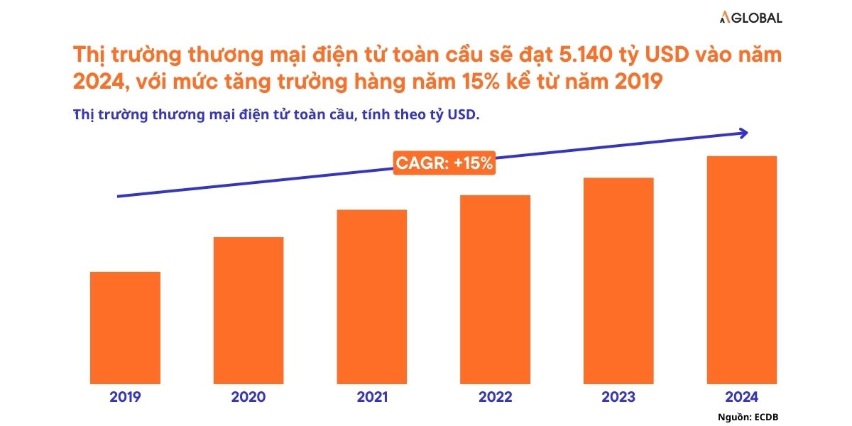 Thị trường thương mại điện tử 